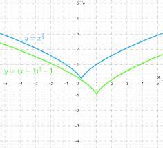 An Equation For The Shifted Graph