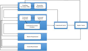 Implementing Cloud Data Governance