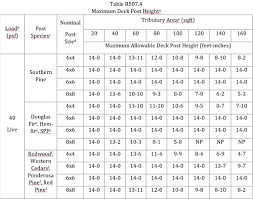 new height limits for deck posts jlc