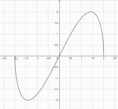 Sketch The Curve Y X Sqrt 4 X 2
