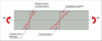 a beam with a symmetric cross section