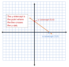 Linear Equation Using Slope Intercept Form