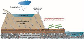 reuse of phosphogypsum