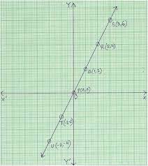 Graph Of Linear Equation Properties