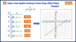 Linear Equations Graphing Fractions