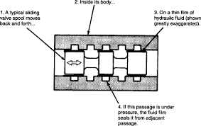 Hydraulic Component An Overview