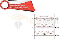 Stationary Waves In A Stretched String