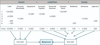 Yze Business Transactions Using The