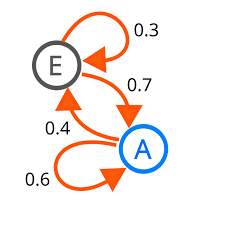 Discrete Time Markov Chain Wikipedia