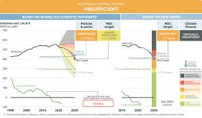 Australia Climate Action Tracker