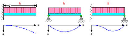 bending of beams full theory