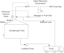 Vapor Recovery System An Overview