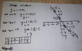 Draw A Graph For The Equation Y 1 2x