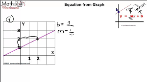 Slope Intercept Form Formula
