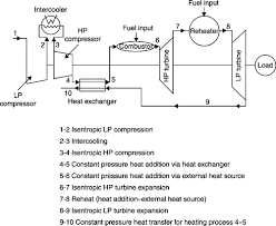 Intercooled Cycle An Overview