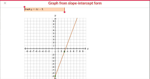 Slope Intercept Form Graph Y 4x