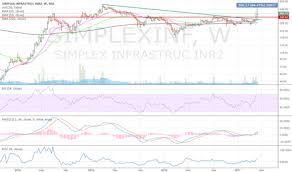 simplexinf stock and chart nse