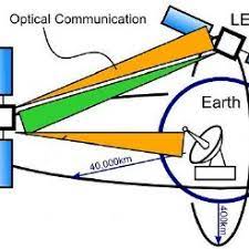 optical inter satellite communication