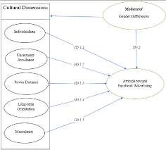 Research Model Applying Hofstede S