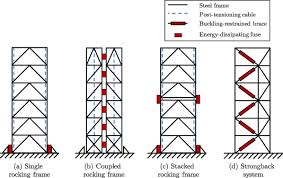 pivoting steel spine systems