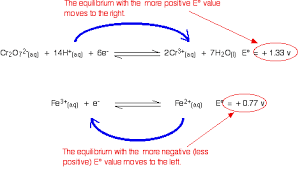 Redox Electrode Potentials And Test