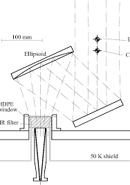 band 3 the beam contours denote