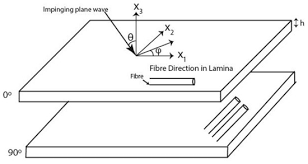 a gaussian beam based recursive