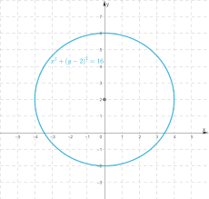 The Circle And Sketch The Graph X