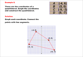 Rational Concepts Graphing Integers
