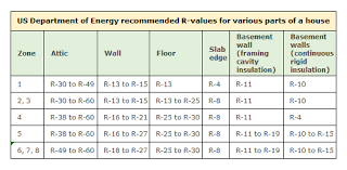 Insulation Levels For Cold Hot And