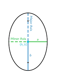 A Comprehensive Guide To Ellipses