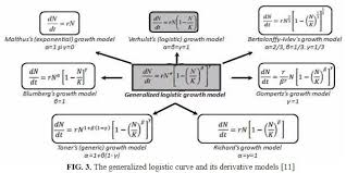 The Generalized Logistic Curve And Its