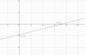 How Do You Graph X 4y 18 Socratic