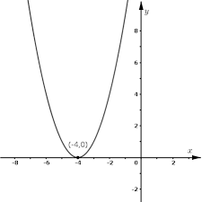 The Quadratic Function With Its Graph