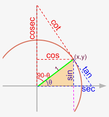 Trigonometric Values Unit Circle Form