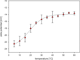 Zeta Potential Of Bsa