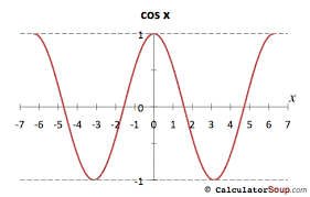 Trigonometric Function Graphs F X