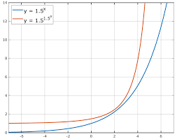 Double Exponential Function Wikipedia