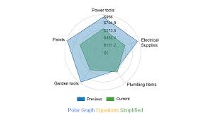 Polar Graph Equations Simplified