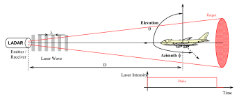 object illuminated by a laser beam for