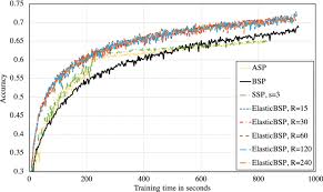 elastic bulk synchronous parallel model