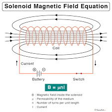 Solenoid Magnetic Field Definition And