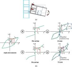 self centering beam column joints with