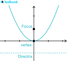 Parabola Graph Definition Types