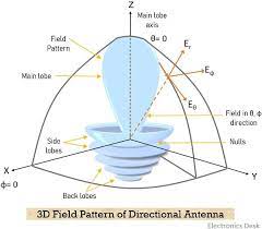 what is radiation pattern of antenna