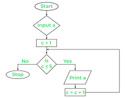 What Is A Flowchart And Its Types