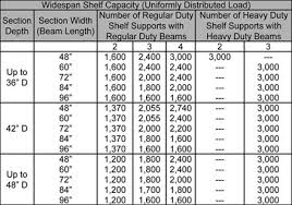 lozier wide span capacity chart