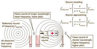 The Doppler Effect For Sound