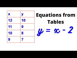 Writing Equations From Tables