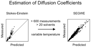 Small Molecule Diffusion Coefficients